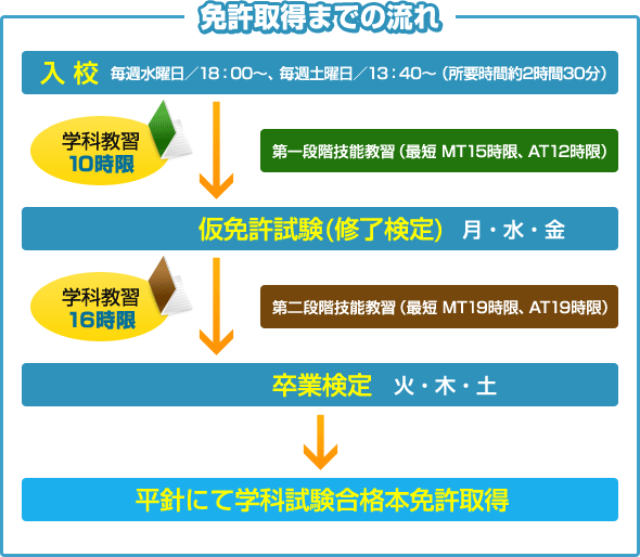 免許取得までの流れ