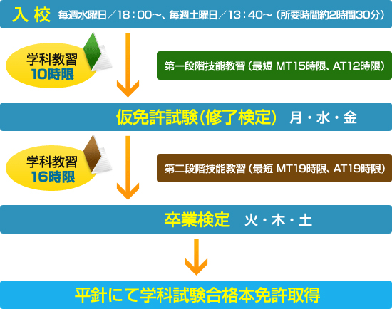 免許取得までの流れ