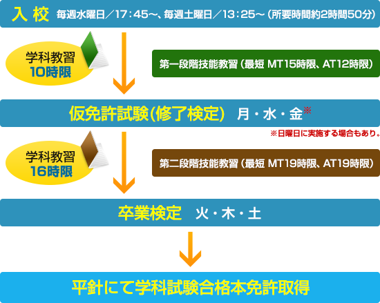 免許取得までの流れ